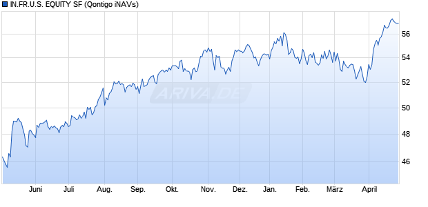 IN.FR.U.S. EQUITY SF Chart