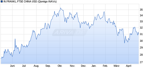 IN.FRANKL.FTSE CHINA USD Chart
