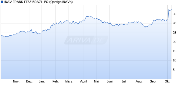 INAV FRANK.FTSE BRAZIL EO Chart