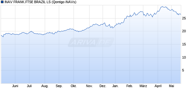 INAV FRANK.FTSE BRAZIL LS Chart