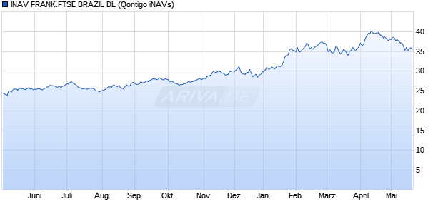 INAV FRANK.FTSE BRAZIL DL Chart