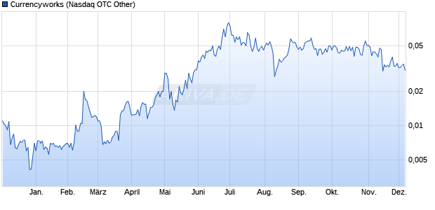 Currencyworks  Chart