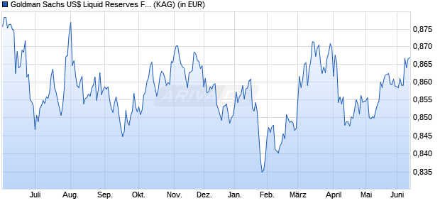 Performance des Goldman Sachs US$ Liquid Reserves Fund Value Dis. Class (WKN 813911, ISIN IE0033246111)