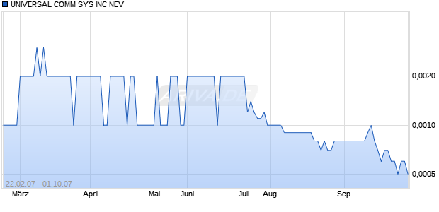 UNIVERSAL COMM SYS INC NEV Chart