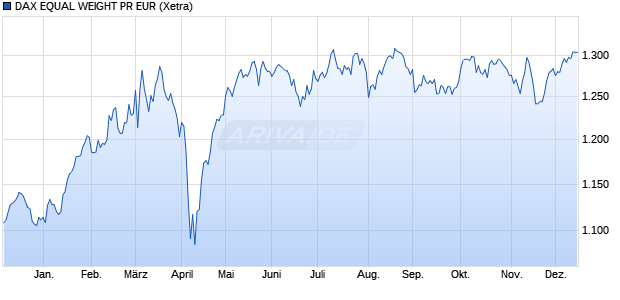 DAX EQUAL WEIGHT PR EUR Chart