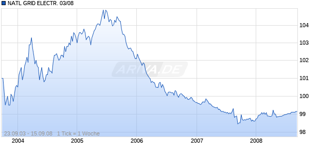 NATL GRID ELECTR. 03/08 Chart