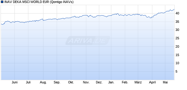 INAV DEKA MSCI WORLD EUR Chart
