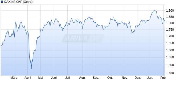DAX NR CHF Chart