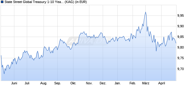 Performance des State Street Global Treasury 1-10 Year Bd Idx Fd I EUR Ptf H (WKN A2PQSA, ISIN LU2014365915)