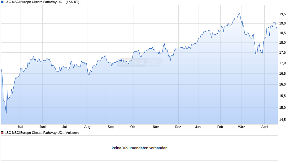 L&G MSCI Europe Climate Pathway UCITS ETF EUR Acc. ETF Chart