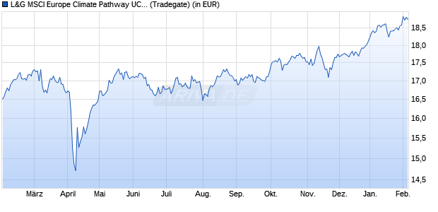 Performance des L&G MSCI Europe Climate Pathway UCITS ETF EUR Acc. ETF (WKN A2PRHB, ISIN IE00BKLTRN76)