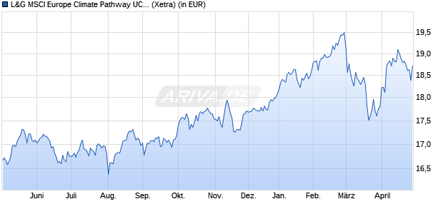 Performance des L&G MSCI Europe Climate Pathway UCITS ETF EUR Acc. ETF (WKN A2PRHB, ISIN IE00BKLTRN76)