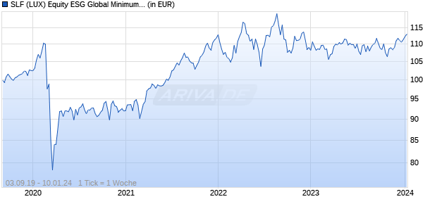 SLF (LUX) Equity ESG Global Minimum Volatility I Cap. EUR Chart