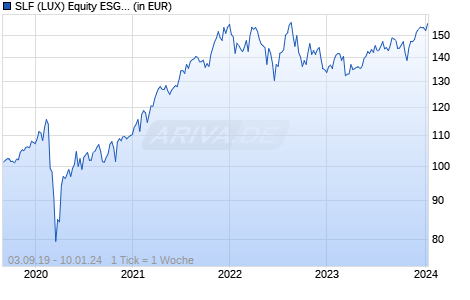 SLF (LUX) Equity ESG USA I Cap. EUR Chart