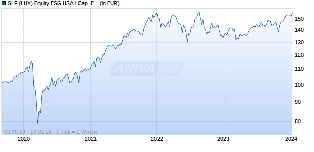 SLF (LUX) Equity ESG USA I Cap. EUR Chart