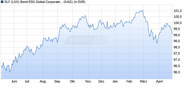 Performance des SLF (LUX) Bond ESG Global Corporates (EUR) I Cap (WKN A2PQSX, ISIN LU2038872052)
