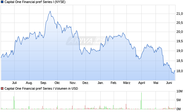 Capital One Financial pref Series I Aktie Chart