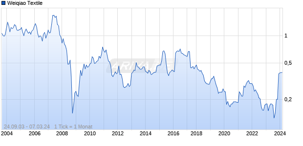 Weiqiao Textile Chart