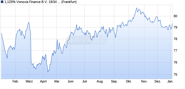 1,125% Vonovia Finance B.V. 19/34 auf Festzins (WKN A2R7JE, ISIN DE000A2R7JE1) Chart