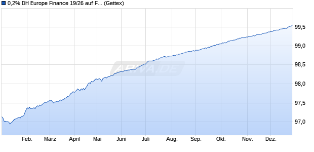 0,2% DH Europe Finance 19/26 auf Festzins (WKN A2R7HA, ISIN XS2050404636) Chart