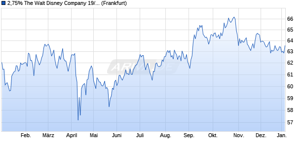 2,75% The Walt Disney Company 19/49 auf Festzins (WKN A2R7HP, ISIN US254687FM36) Chart
