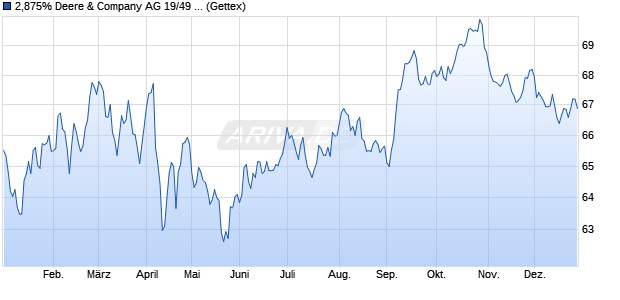 2,875% Deere & Company AG 19/49 auf Festzins (WKN A2R7H2, ISIN US244199BG97) Chart