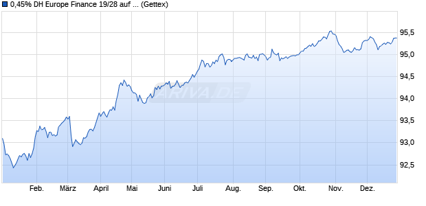 0,45% DH Europe Finance 19/28 auf Festzins (WKN A2R7HB, ISIN XS2050404800) Chart