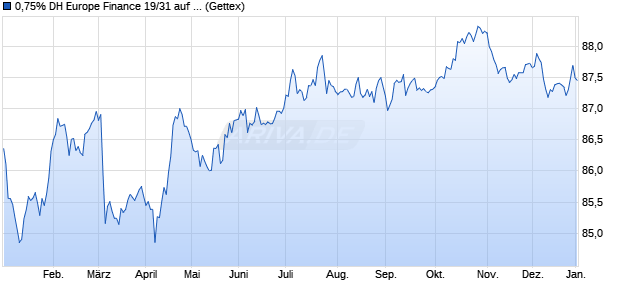 0,75% DH Europe Finance 19/31 auf Festzins (WKN A2R7HC, ISIN XS2050406094) Chart