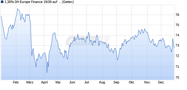 1,35% DH Europe Finance 19/39 auf Festzins (WKN A2R7HD, ISIN XS2050406177) Chart