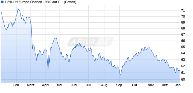 1,8% DH Europe Finance 19/49 auf Festzins (WKN A2R7HE, ISIN XS2051149552) Chart
