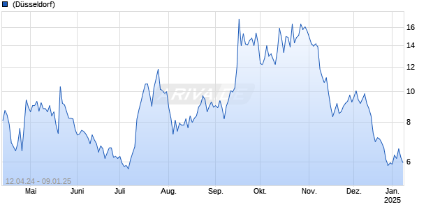 IGM Biosciences Inc Chart