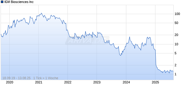 IGM Biosciences Inc Chart