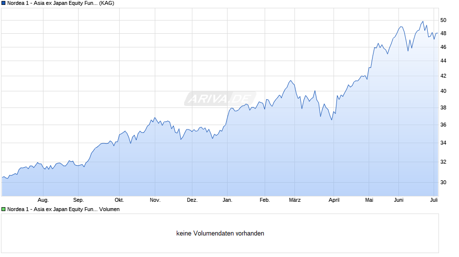 Nordea 1 - Asia ex Japan Equity Fund BP-EUR Chart