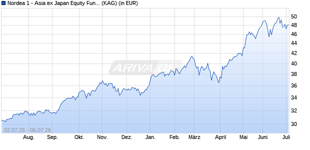 Performance des Nordea 1 - Asia ex Japan Equity Fund BP-EUR (WKN 358450, ISIN LU0173782102)