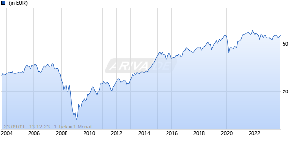 Nordea 1 - North American Value Fund BP EUR Chart