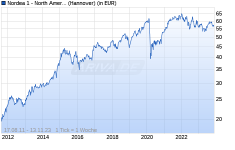 Nordea 1 - North American Value Fund BP EUR Chart