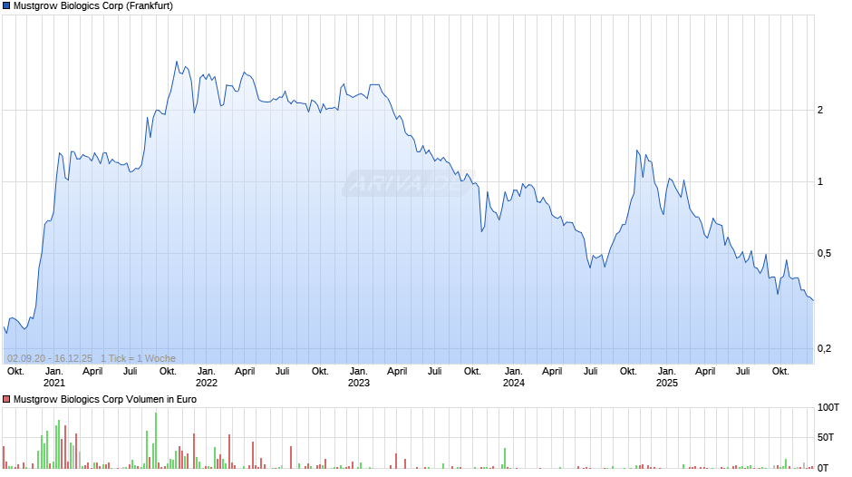 Mustgrow Biologics Chart