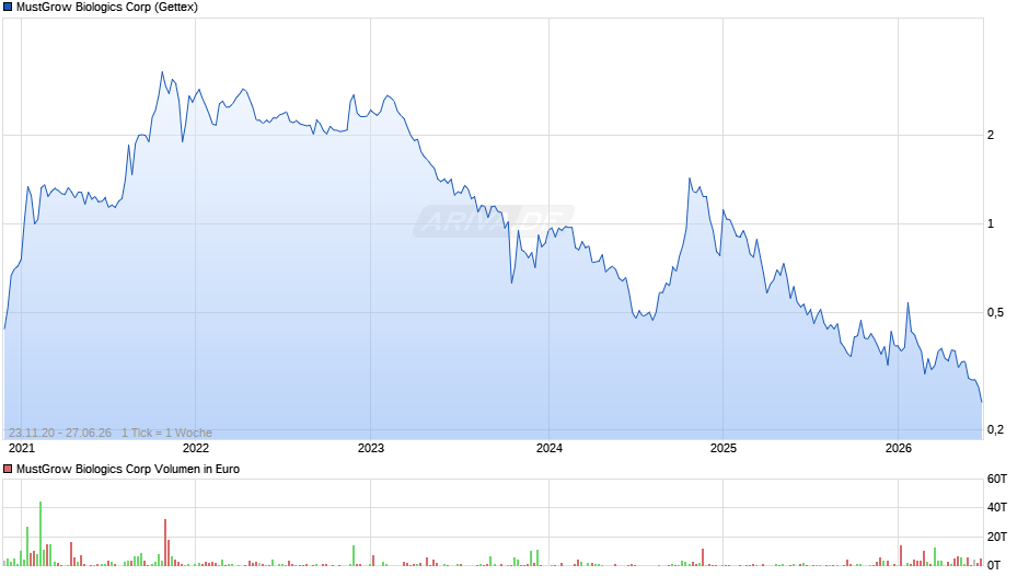 MustGrow Biologics Chart