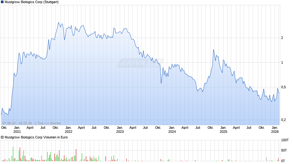 Mustgrow Biologics Chart