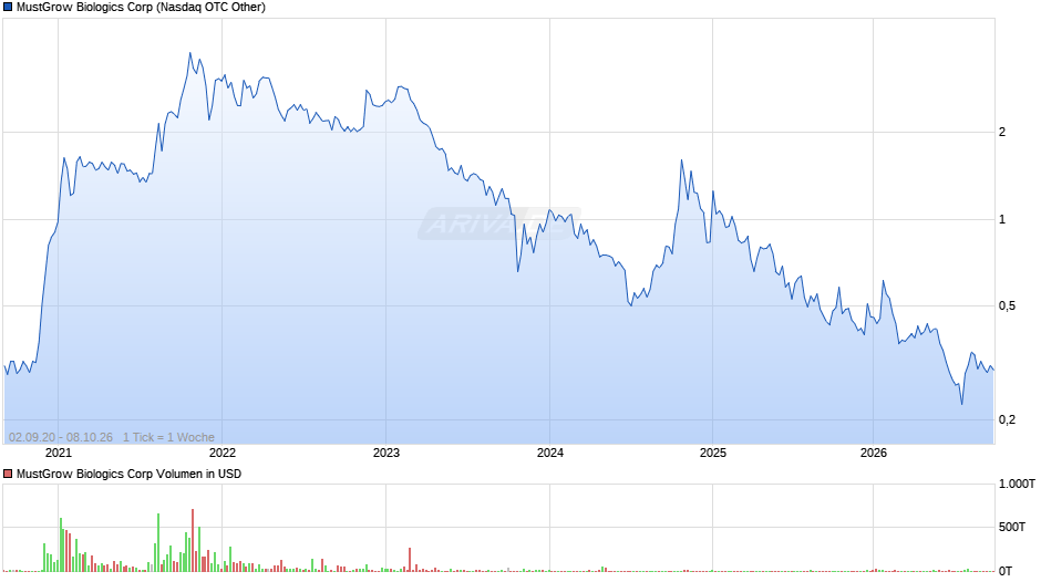 MustGrow Biologics Chart