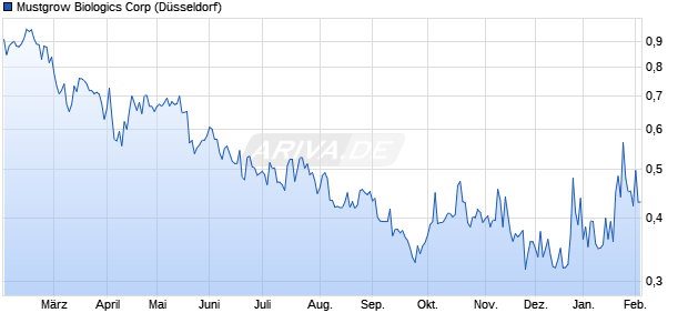 Mustgrow Biologics Aktie Chart