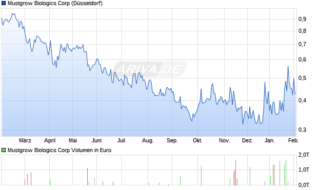 Mustgrow Biologics Aktie Chart