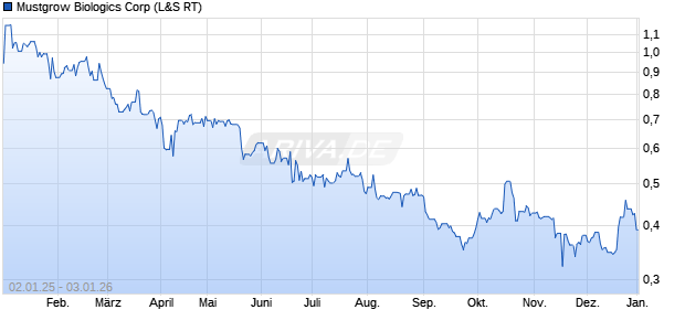 Mustgrow Biologics Aktie Chart