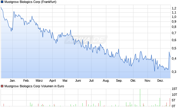 Mustgrow Biologics Aktie Chart