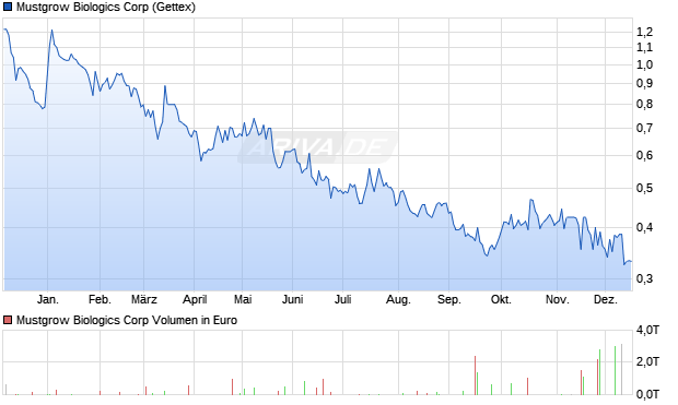 Mustgrow Biologics Aktie Chart