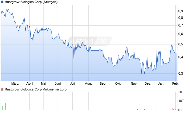 Mustgrow Biologics Aktie Chart