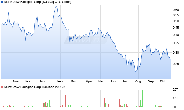 MustGrow Biologics Aktie Chart