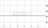 MustGrow Biologics Corp Chart