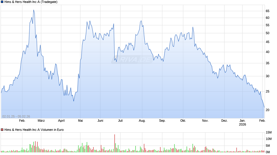 Hims & Hers Health Chart