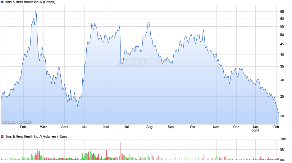 Hims & Hers Health Chart